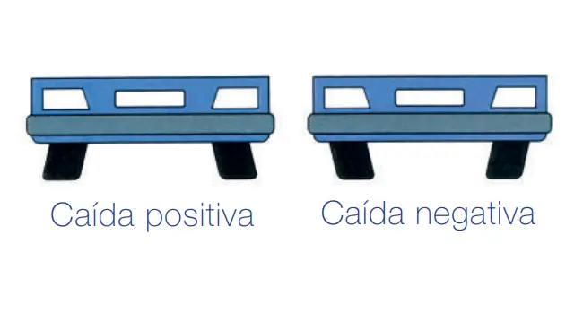 Caída positiva y caída negativa Caída positiva y caída negativa